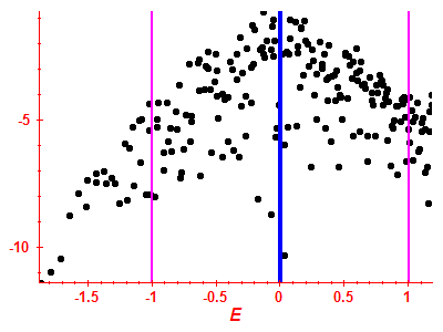 Strength function log